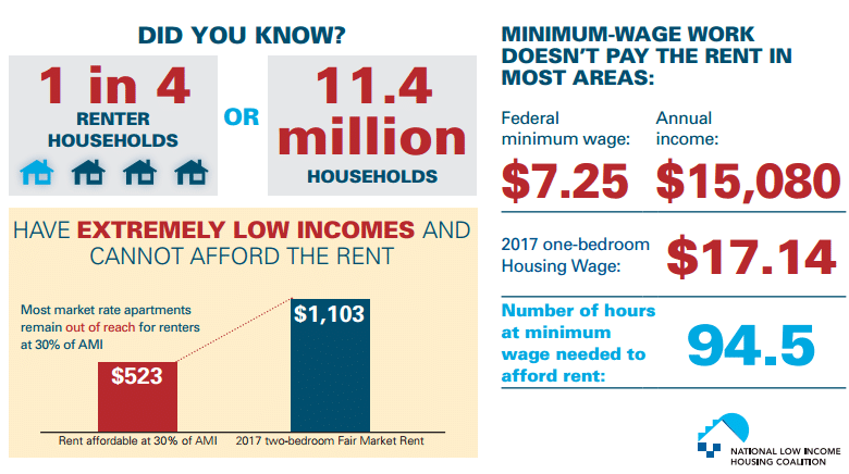 Can You Really Live on Minimum Wage?
